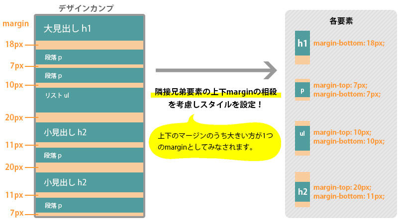 隣接兄弟要素の上下marginの相殺を考慮しスタイルを設定！