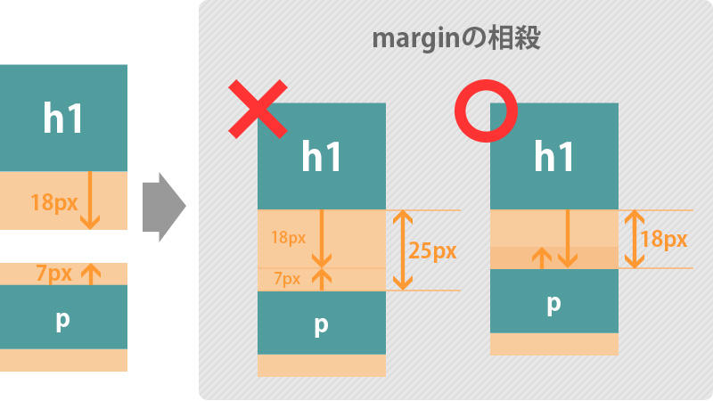 marginの相殺の図